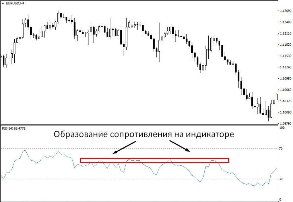 Линия индикатора несколько раз отбивается от сопротивления