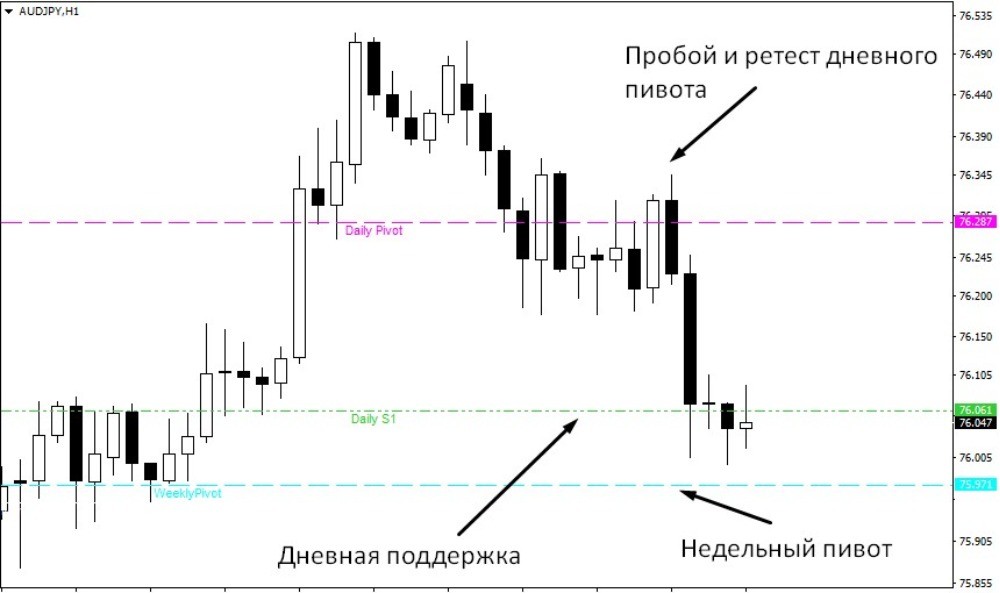 Дневная поддержка и недельный пивот