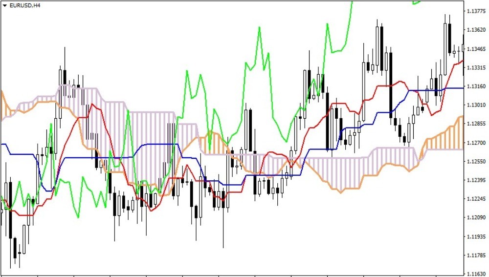 Индикатор Ишимоку на четырёхчасовом графике