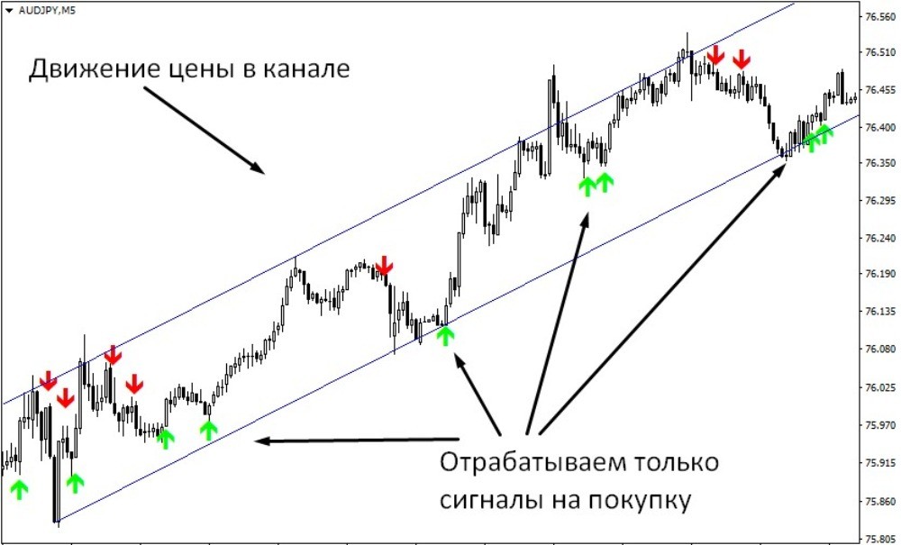 Применять Arrows нужно с учётом ситуации