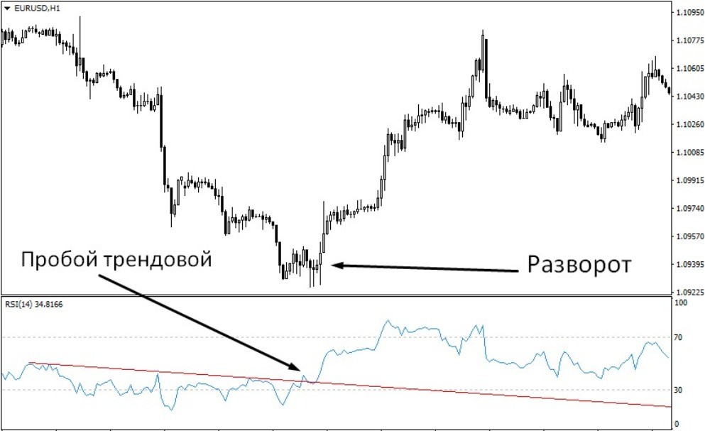 Индикатор RSI