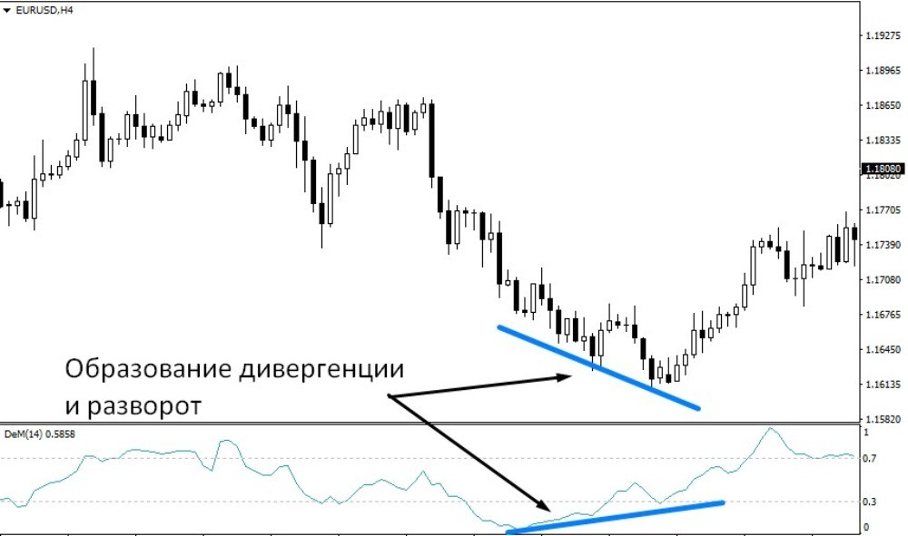 Формирование дивергенции в конце медвежьего тренда и разворот цены