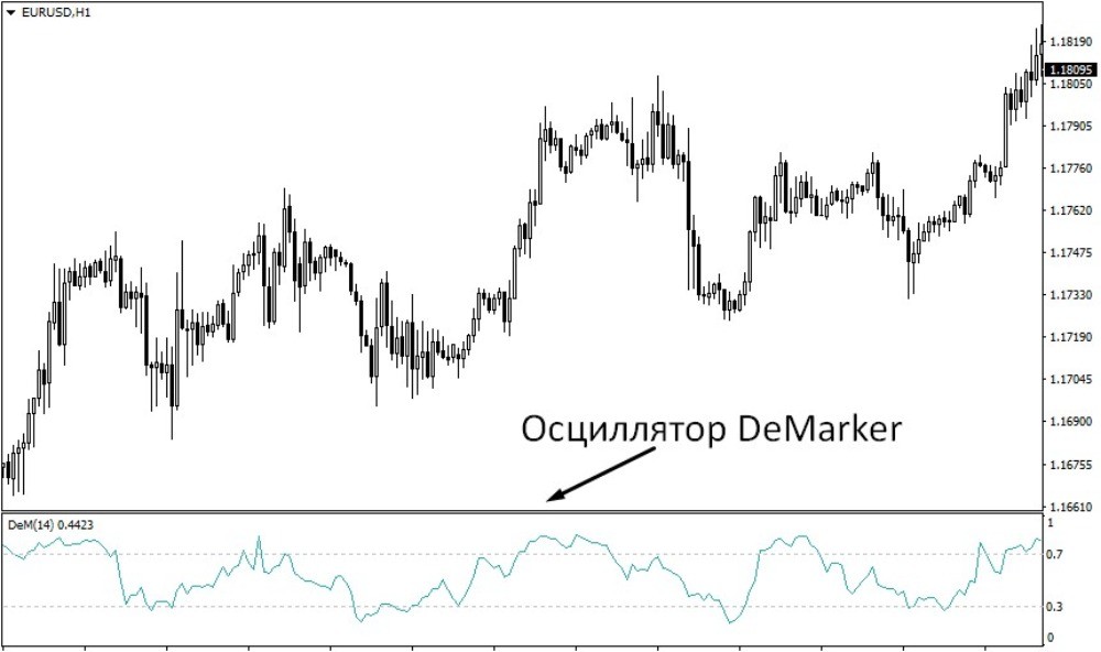 Окошко индикатора DeMarker располагается под графиком