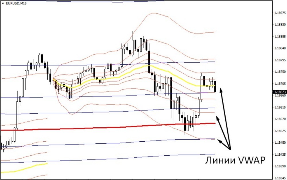 Индикатор VWAP представлен множеством линий