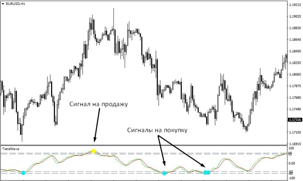 Типичные сигналы индикатора Trendwave