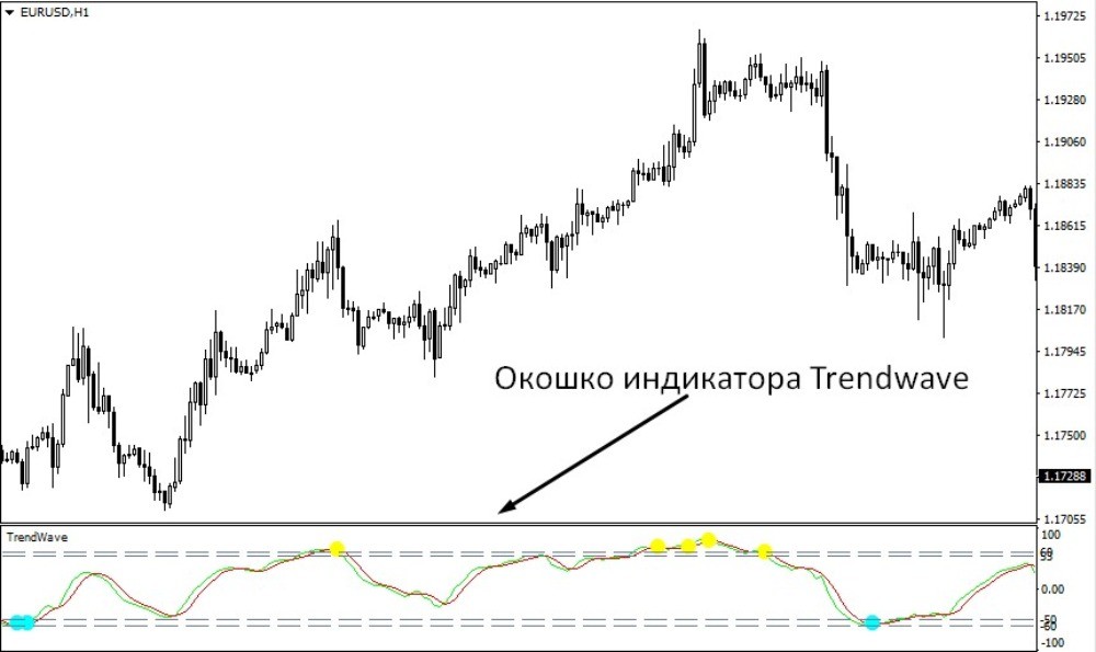 Trendwave располагается под графиком