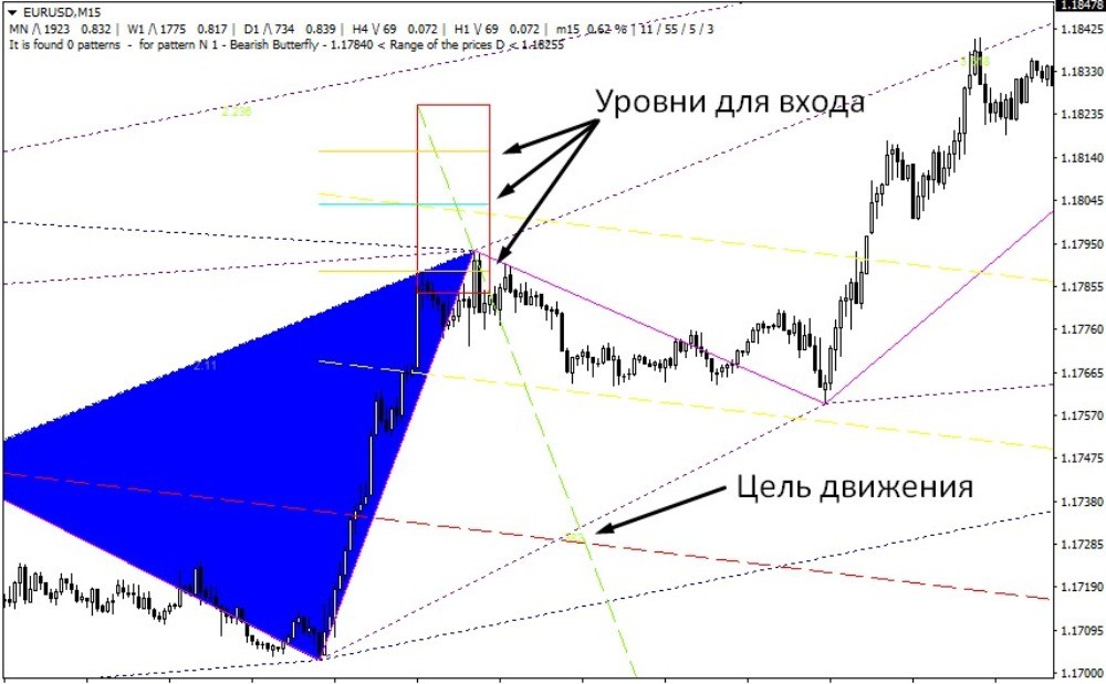 Все нужные нам уровни отображаются индикатором ZUP