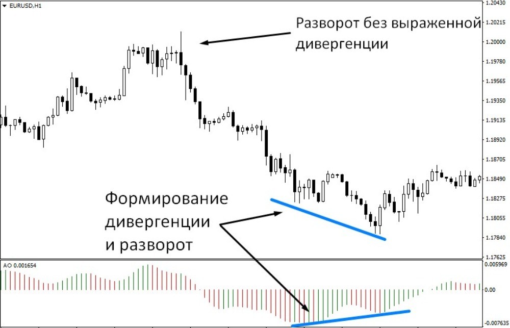 Пример двух разворотов по осциллятору Вильямса