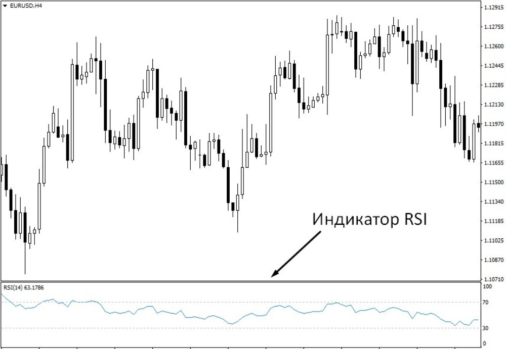 При добавлении на график индикатор RSI отобразится под графиком