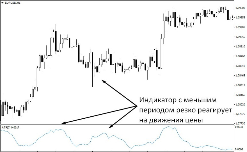 Линия индикатора при уменьшении становится более подвижной