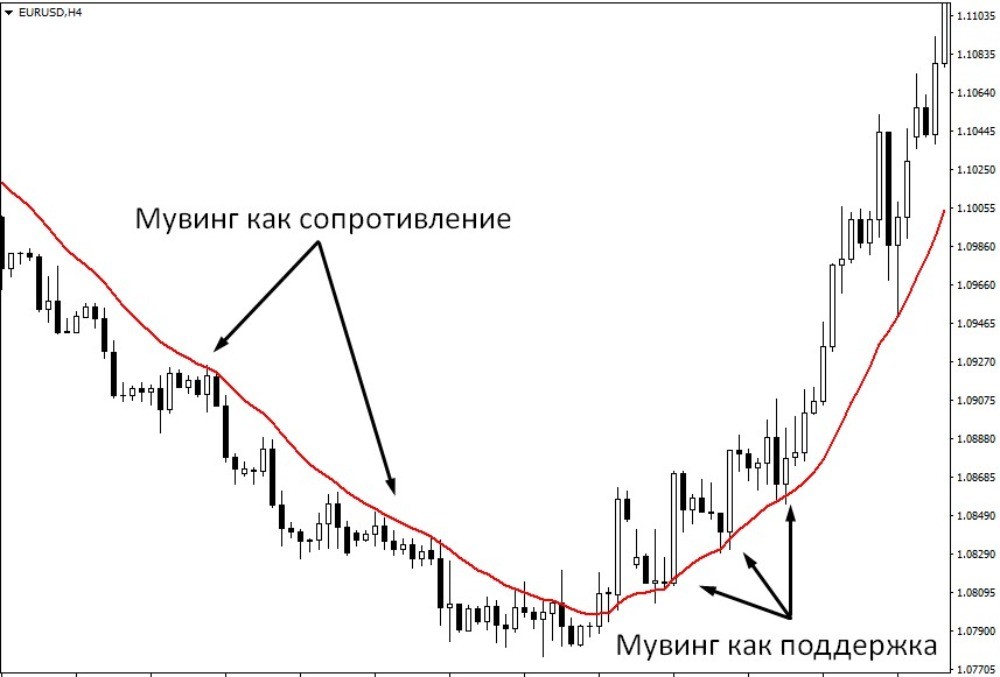 скользящая средняя с периодом 24