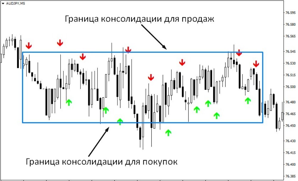 В консолидациях индикатор даёт очень много сигналов
