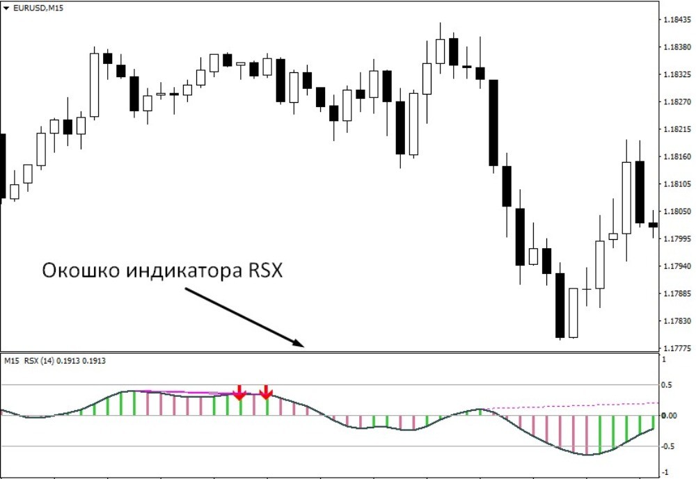 Индикатор RSX располагается под графиком