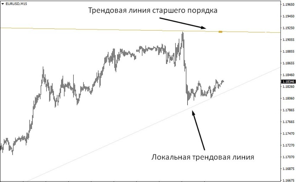 Трендовые линии отличаются между собой