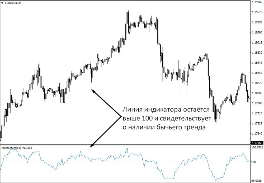 линия индикатора моментум
