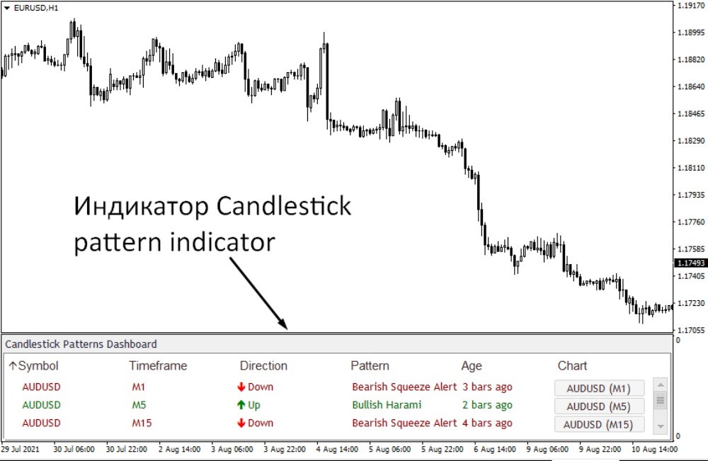 Candlestick pattern indicator