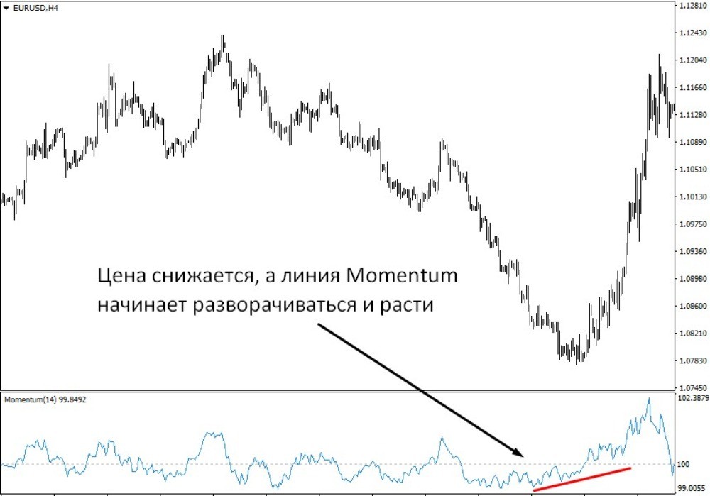 Типичная дивергенция на графике.