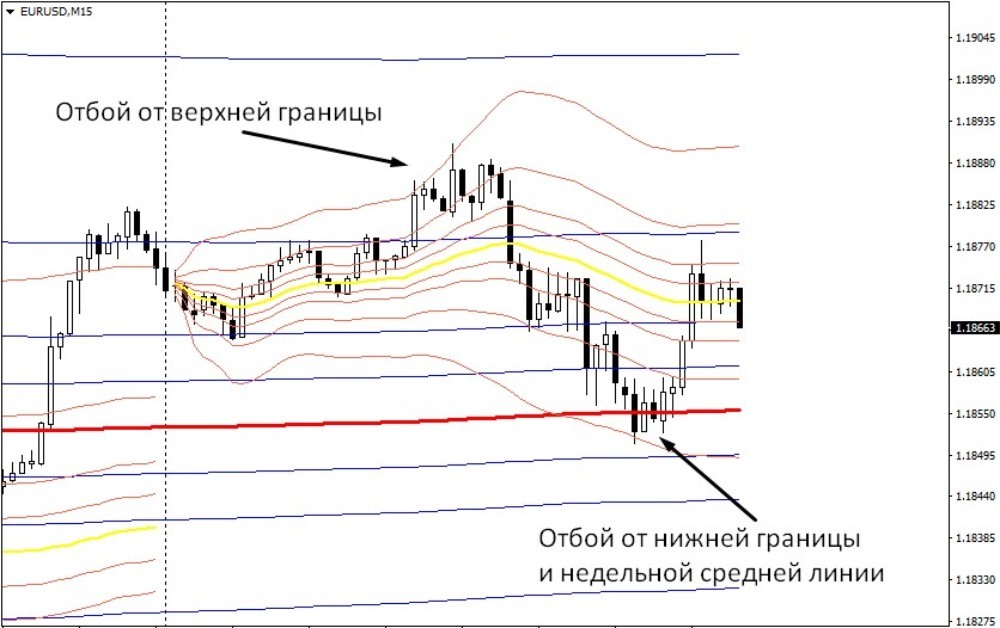 цена отбивается от границ дневного диапазона