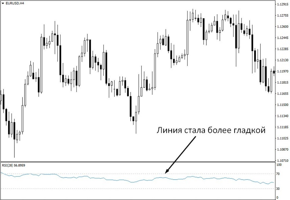 Изменение на графике при увеличении периода вдвое