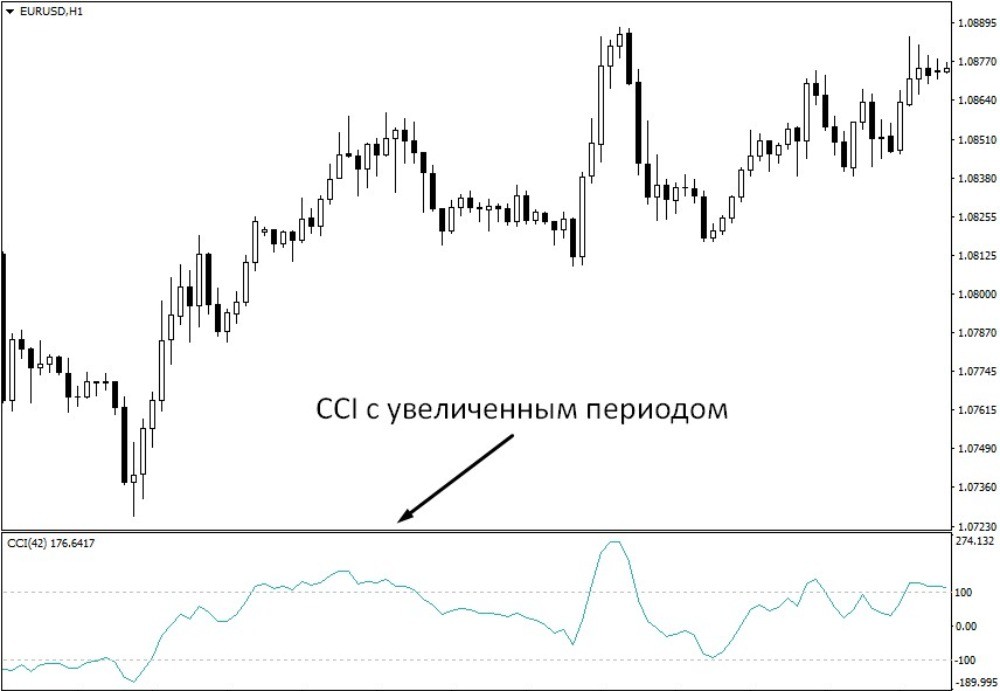 Пример CCI с периодом 42