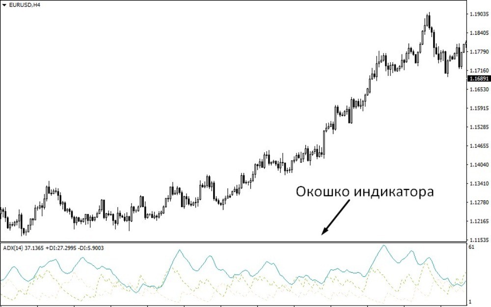 Индикатор ADX отображается под графиком