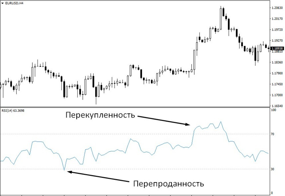 Перекупленность и перепроданность на графике