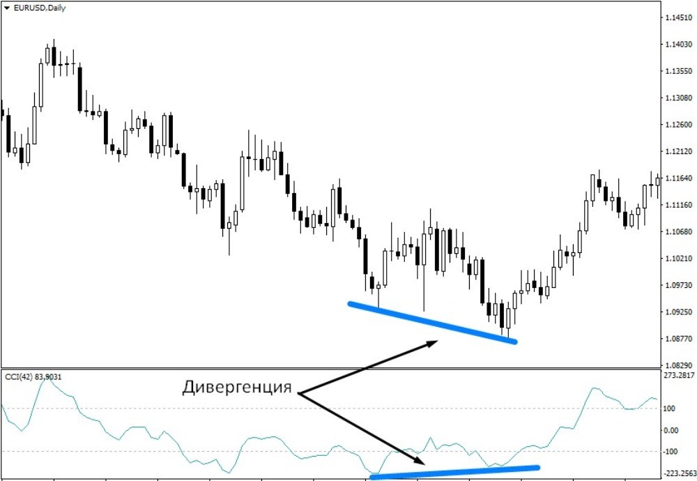 В конце медвежьего тренда образовалась дивергенция на индикаторе CCI