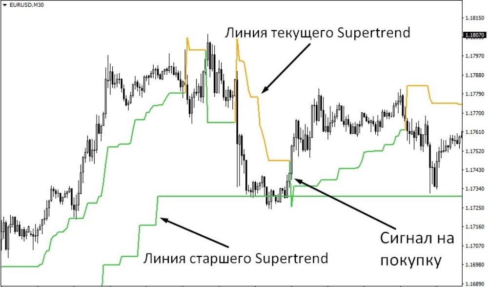 Момент смены цвета младшего супертренда