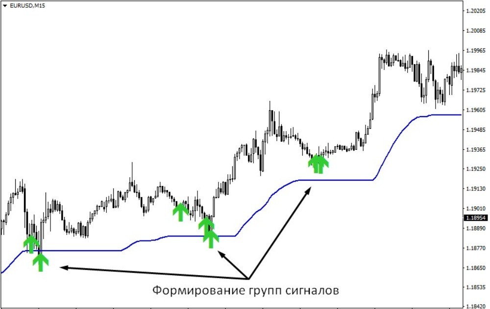 Формирование групп сигналов Тренд Мастером