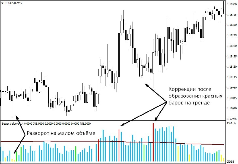 Индикатор Better Volume сигнализирует о развороте