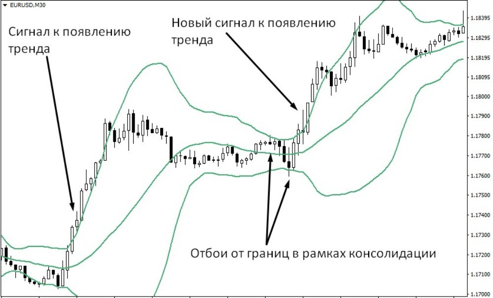 Сигналы индикаторы Боллинджер Бандс