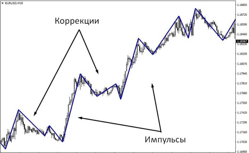 индикатор зигзаг помогает определять структуры волн