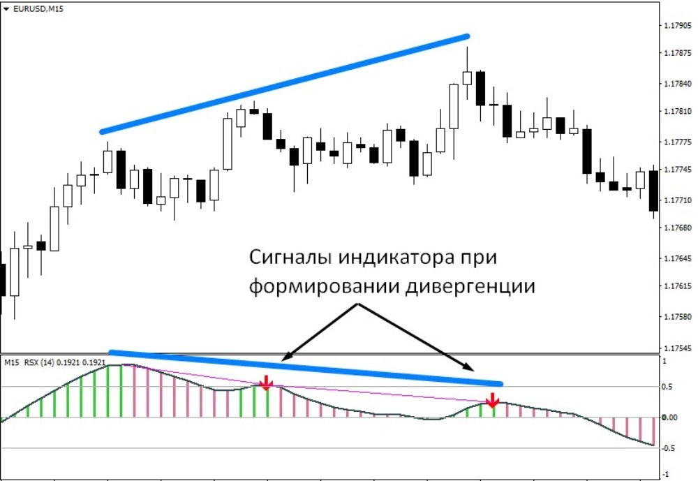 Индикатор RSX сигнализирует о расхождении