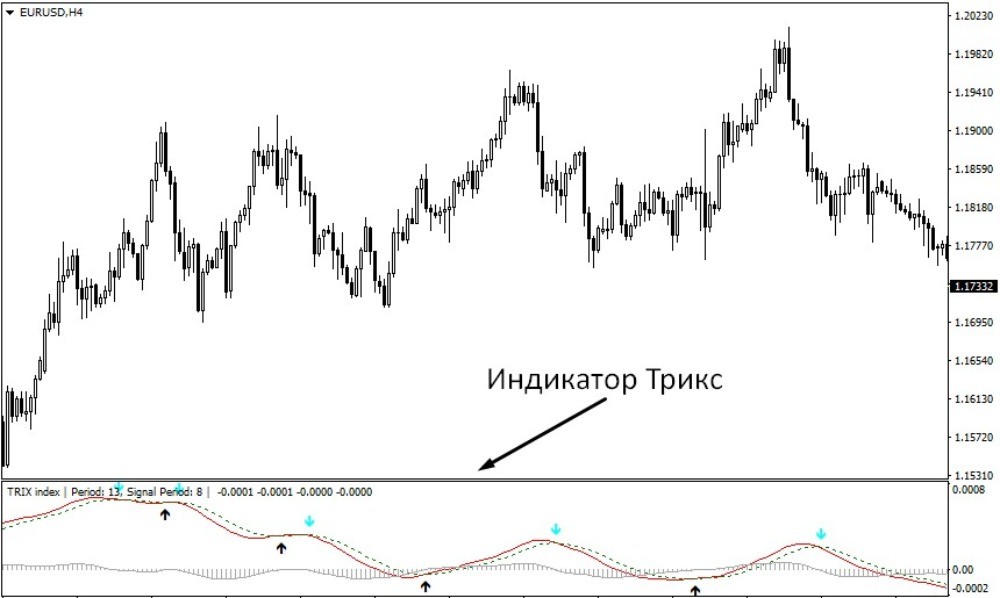 Очень простой и удобный в применении индикатор Trix