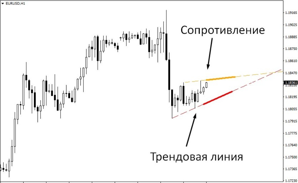 Индикатор трендовых линий показывает разными цветами трендовую линию