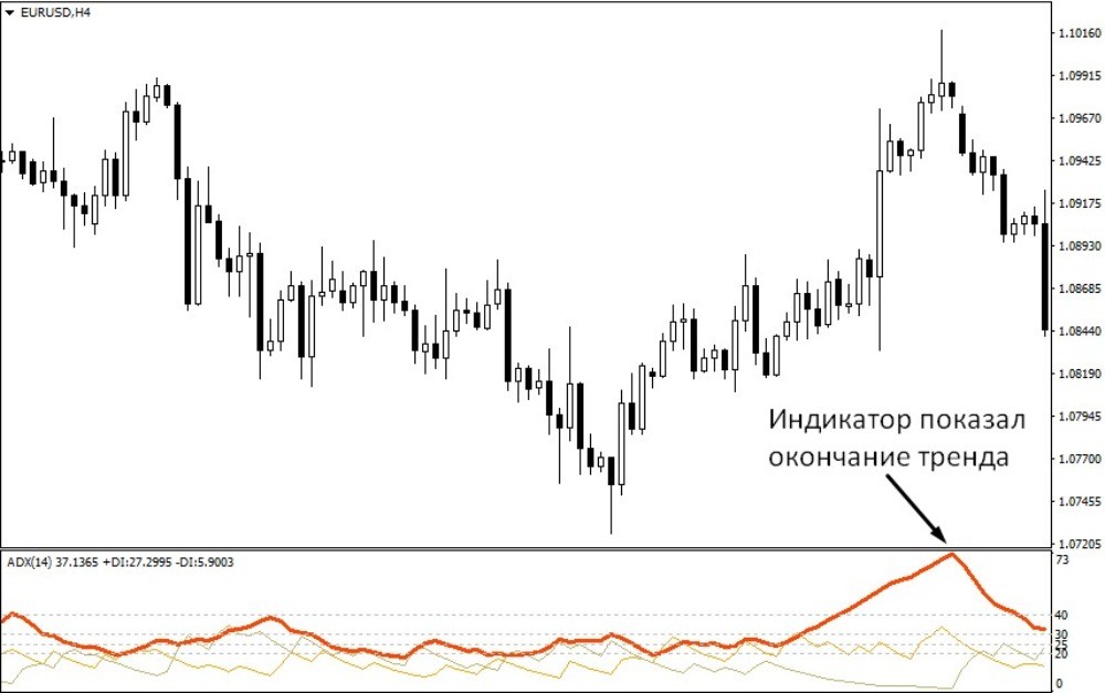 Пример ситуации, когда индикатор ADX достиг высокого значения