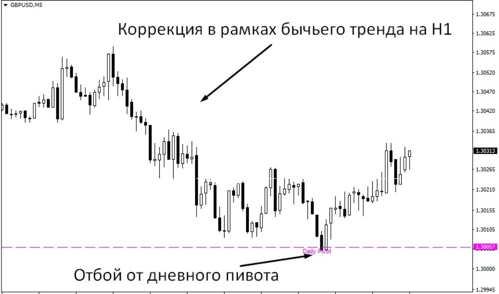 Пивоты могут использоваться как точки входа в рамках коррекционных фаз