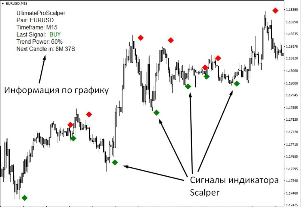 Индикатор Ultimate Pro Scalper является стрелочным