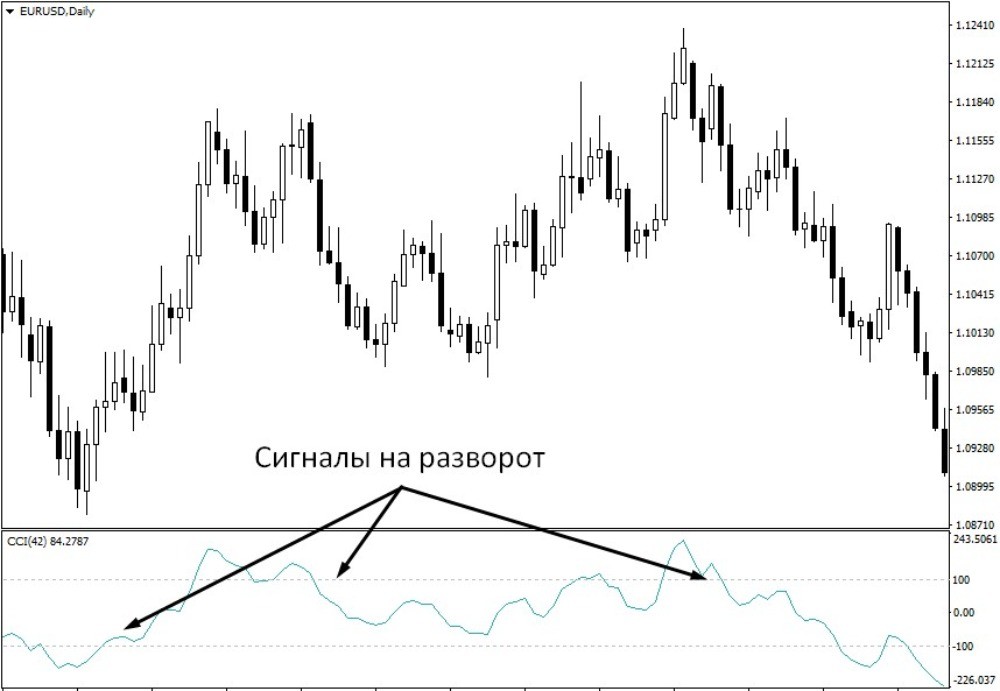 Пример сигналов CCI на разворот