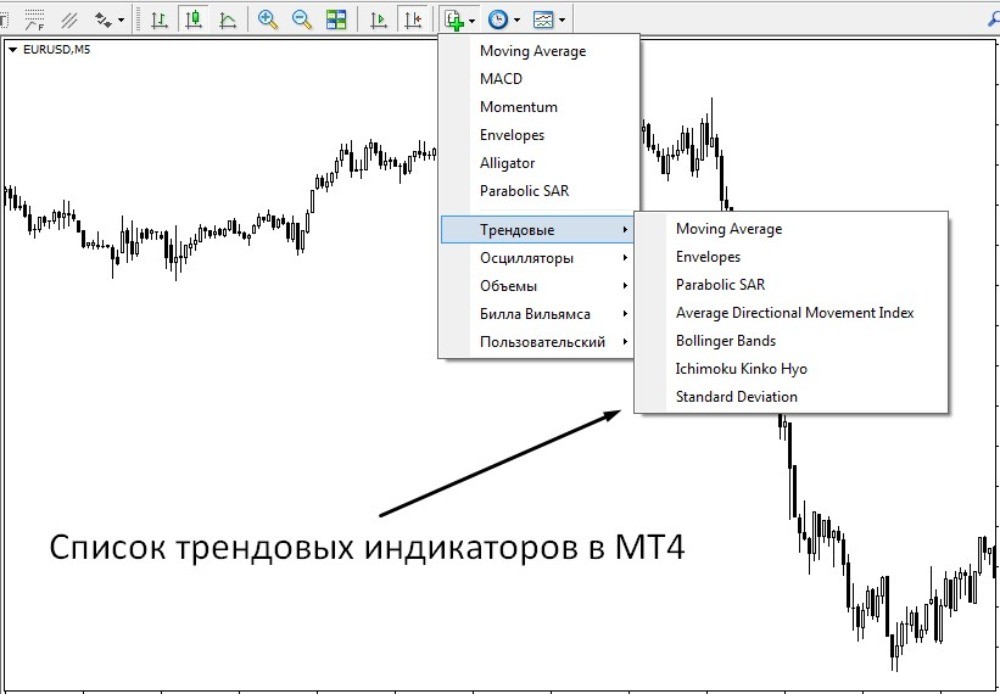 Терминал МТ4 содержит трендовые индикаторы по умолчанию