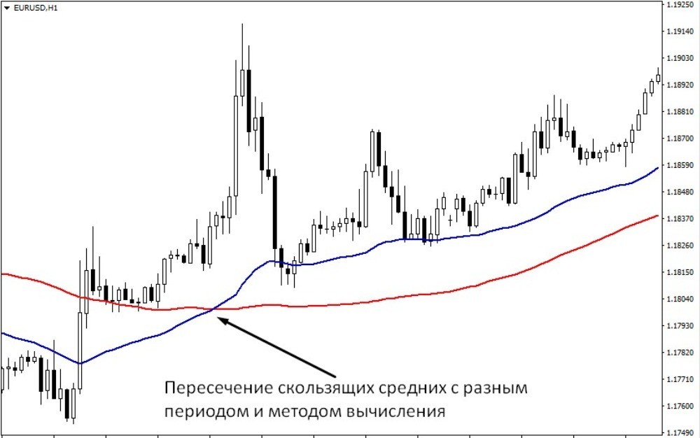 Быстрая скользящая средняя пересекает медленную и даёт сигнал