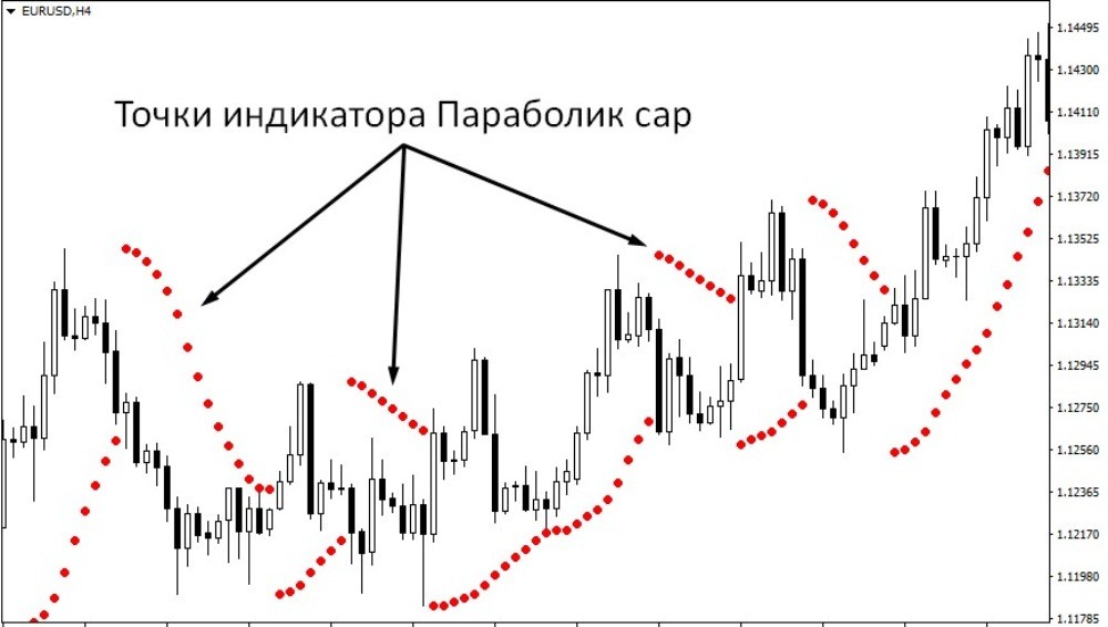 Индикатор Parabolic Sar представлен в виде точек