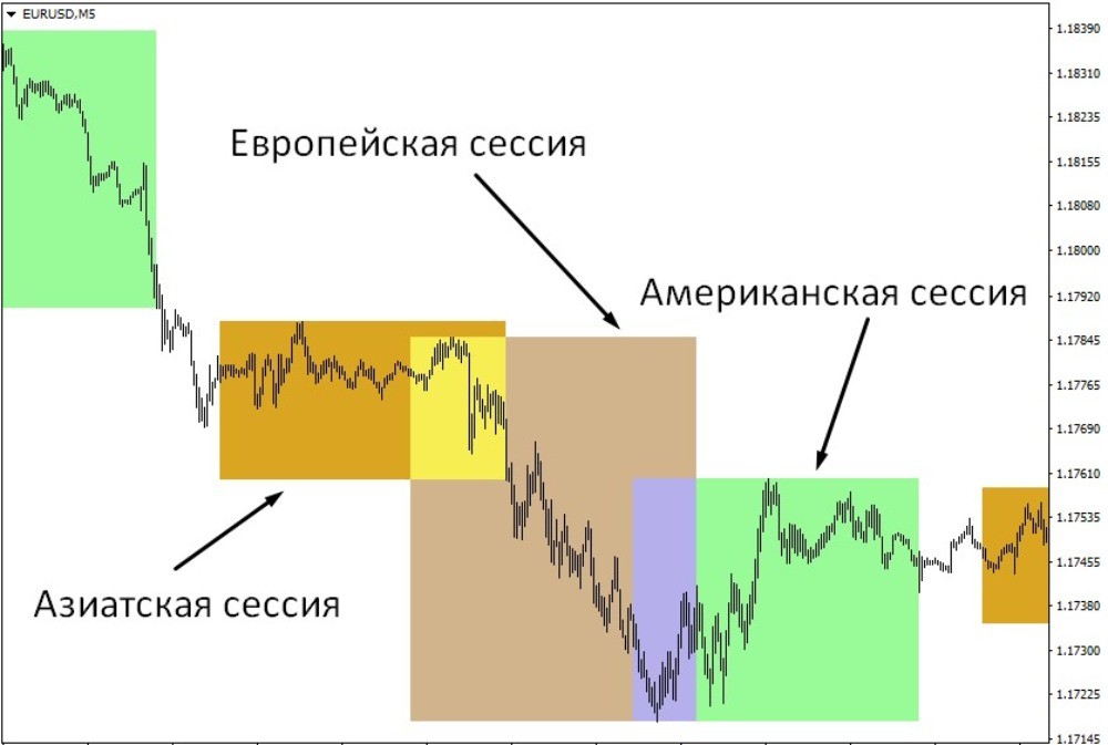 Каждой сессии соответствует свой цвет